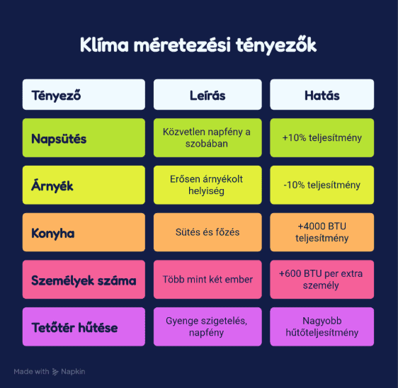 Klíma méretezési tényezők infografika