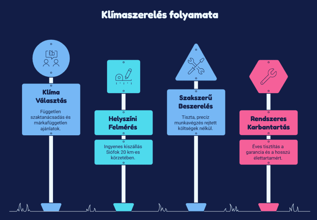 Klímaszerelés folyamata Siófok klíma karbantartás, felmérés, beszerelés